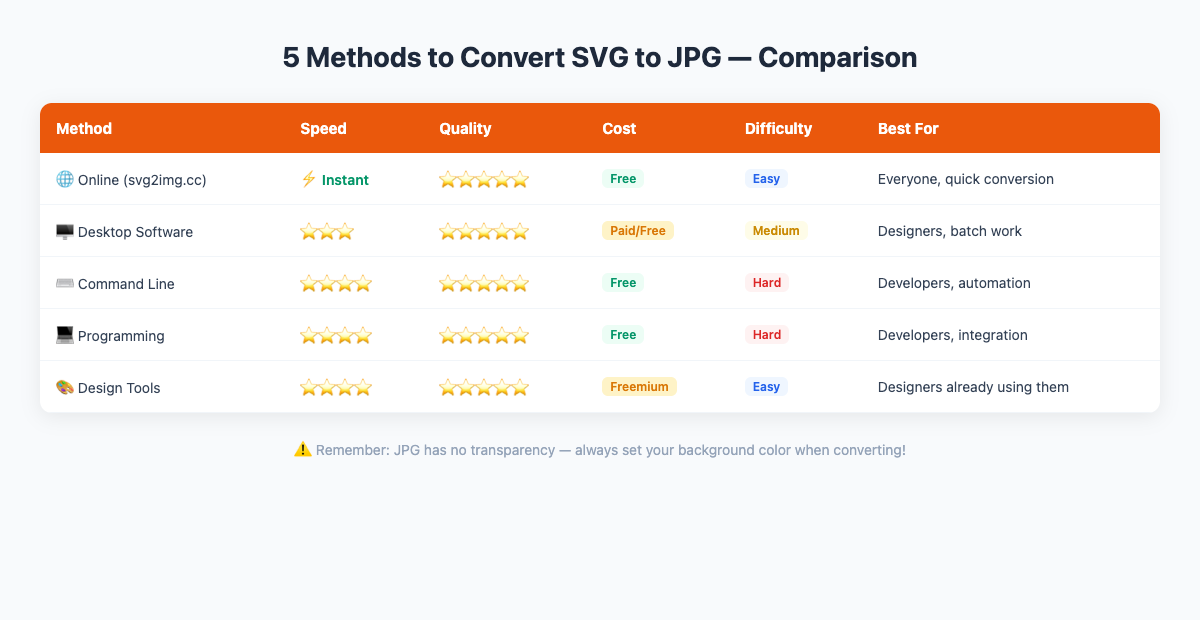 Method comparison chart
