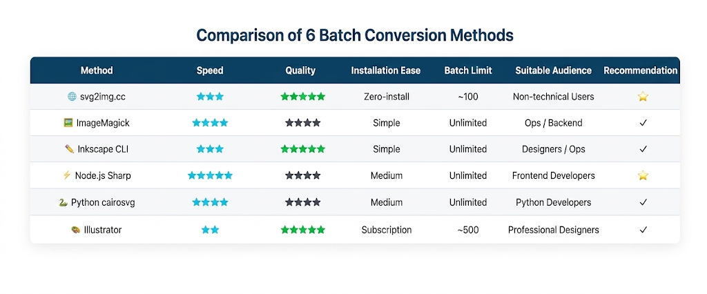 Method comparison