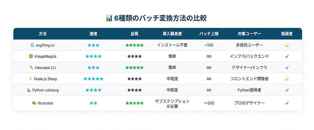 方法比較