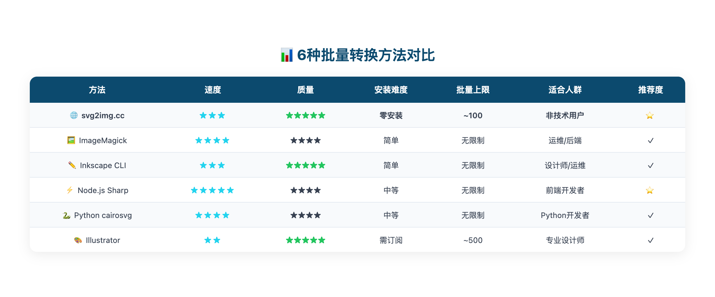 方法对比